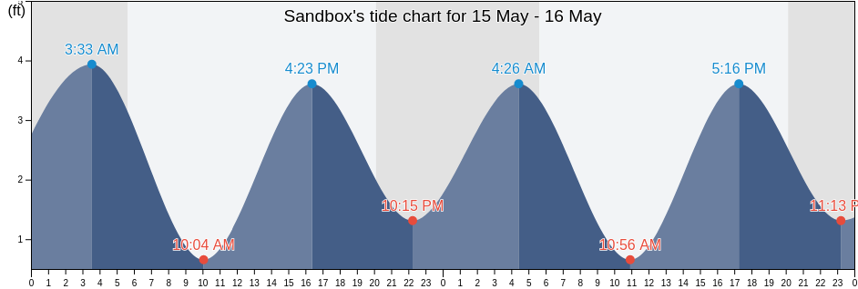 Sandbox, Kings County, New York, United States tide chart
