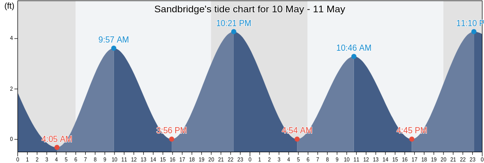 Sandbridge, City of Virginia Beach, Virginia, United States tide chart
