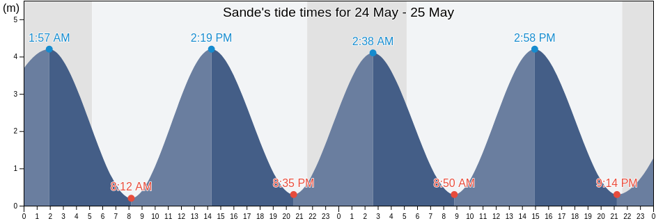 Sande, Lower Saxony, Germany tide chart
