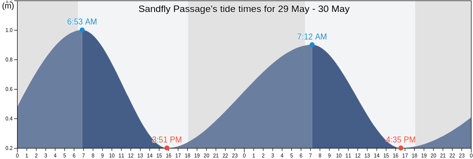 Sandfly Passage, Solomon Islands tide chart