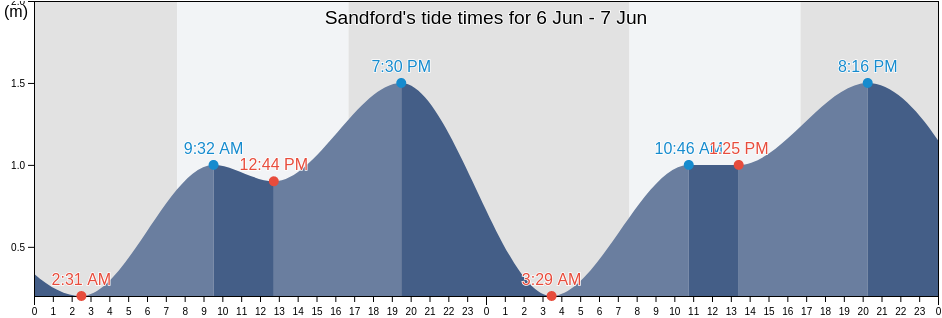 Sandford, Clarence, Tasmania, Australia tide chart