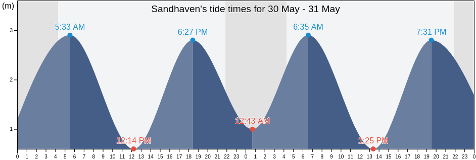 Sandhaven, Aberdeen City, Scotland, United Kingdom tide chart