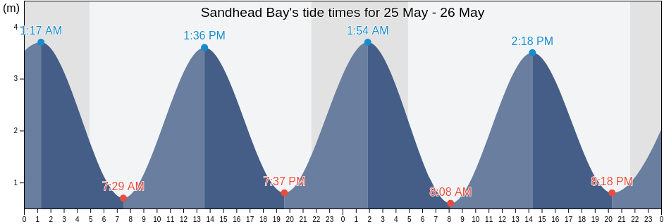Sandhead Bay, Scotland, United Kingdom tide chart