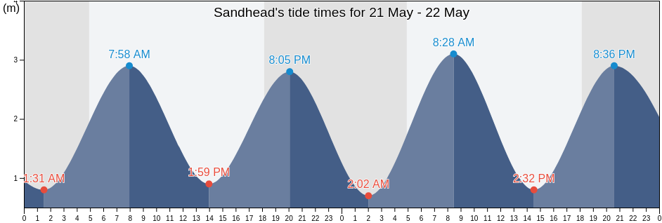 Sandhead, Purba Medinipur, West Bengal, India tide chart