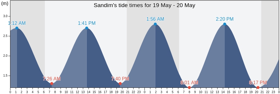 Sandim, Vila Nova de Gaia, Porto, Portugal tide chart