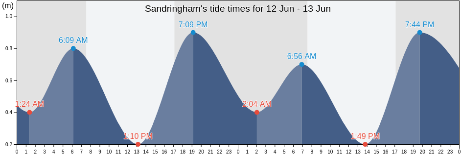 Sandringham, Bayside, Victoria, Australia tide chart