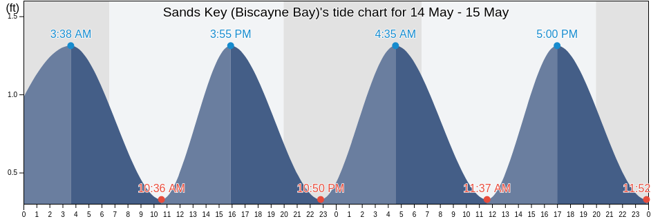 Sands Key (Biscayne Bay), Miami-Dade County, Florida, United States tide chart