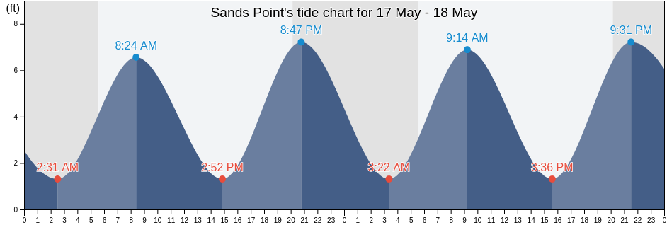 Sands Point, Nassau County, New York, United States tide chart