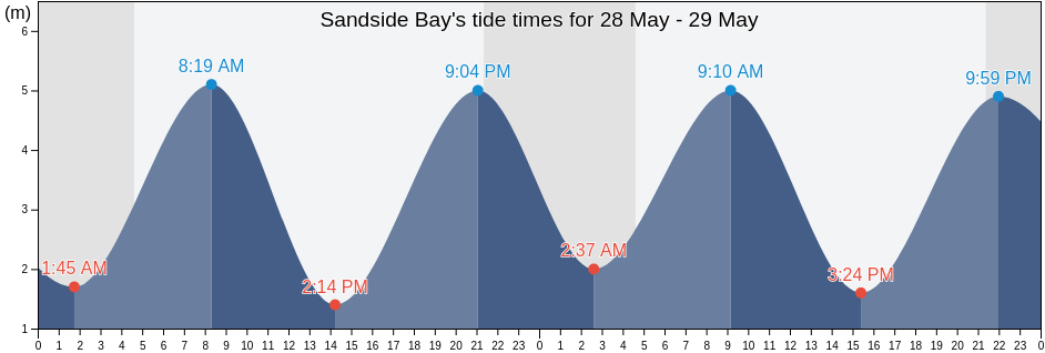 Sandside Bay, East Riding of Yorkshire, England, United Kingdom tide chart
