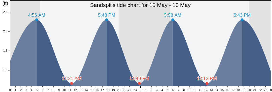 Sandspit, Suffolk County, New York, United States tide chart