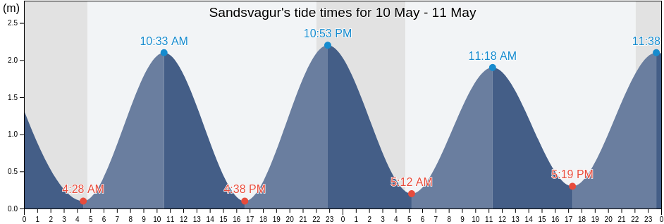 Sandsvagur, Sandoy, Faroe Islands tide chart