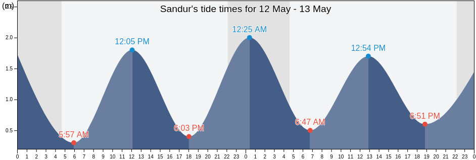Sandur, Sandoy, Faroe Islands tide chart