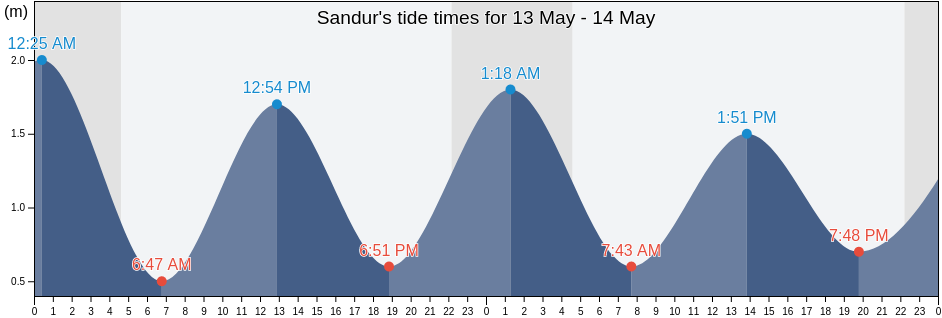 Sandur, Sandoy, Faroe Islands tide chart