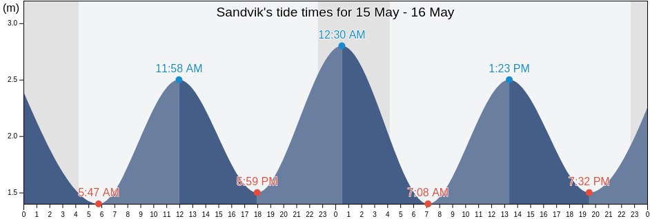 Sandvik, Southern Peninsula, Iceland tide chart
