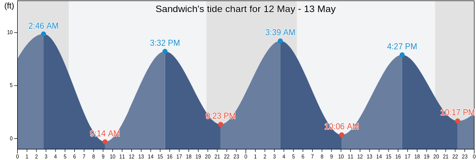 Sandwich, Barnstable County, Massachusetts, United States tide chart