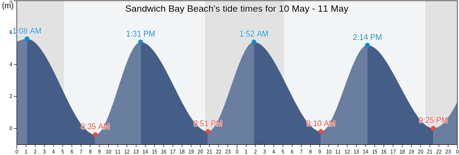 Sandwich Bay Beach, Pas-de-Calais, Hauts-de-France, France tide chart