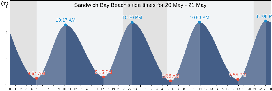 Sandwich Bay Beach, Pas-de-Calais, Hauts-de-France, France tide chart
