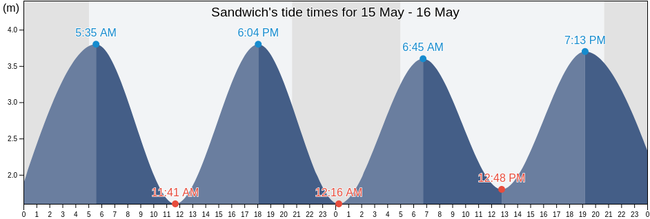 Sandwich, Kent, England, United Kingdom tide chart