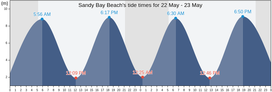 Sandy Bay Beach, Bridgend county borough, Wales, United Kingdom tide chart