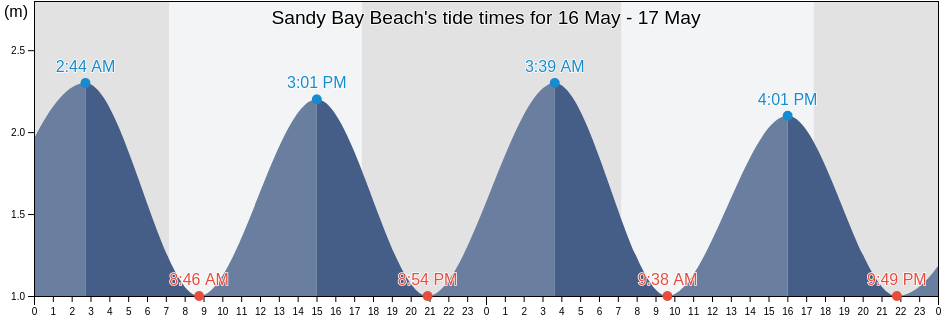 Sandy Bay Beach, Whangarei, Northland, New Zealand tide chart
