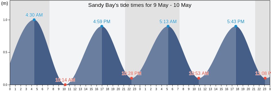 Sandy Bay, Ceuta, Ceuta, Spain tide chart