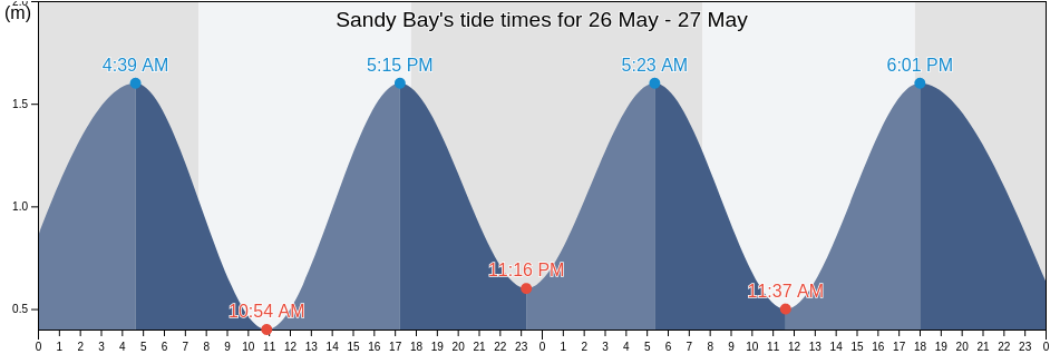 Sandy Bay, City of Cape Town, Western Cape, South Africa tide chart