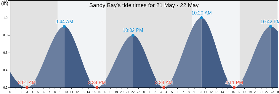 Sandy Bay, New Zealand tide chart
