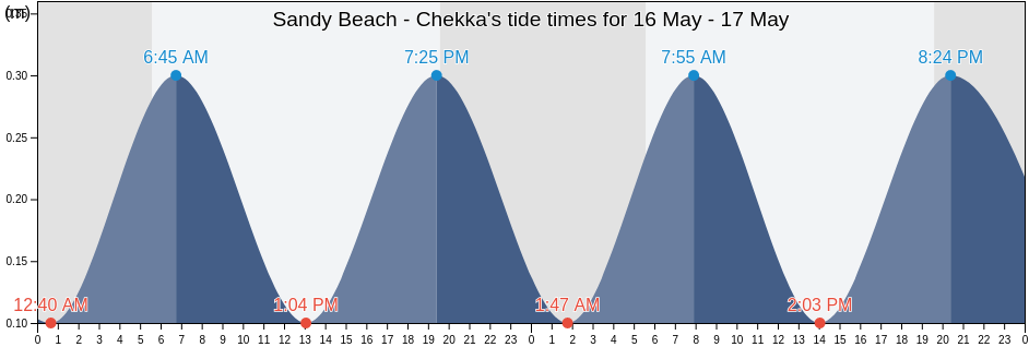 Sandy Beach - Chekka, Caza de Batroun, Liban-Nord, Lebanon tide chart