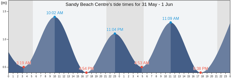 Sandy Beach Centre, Gaspesie-Iles-de-la-Madeleine, Quebec, Canada tide chart