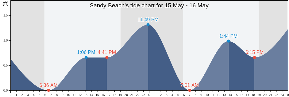 Sandy Beach, Honolulu County, Hawaii, United States tide chart