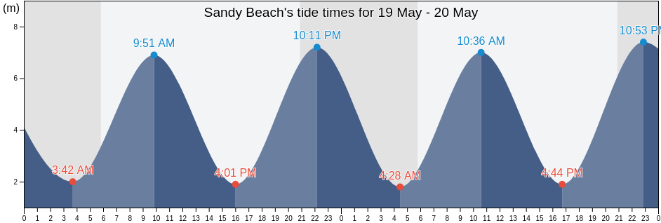 Sandy Beach, Kings County, New Brunswick, Canada tide chart