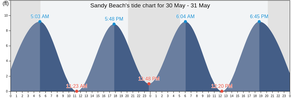 Sandy Beach, Suffolk County, Massachusetts, United States tide chart
