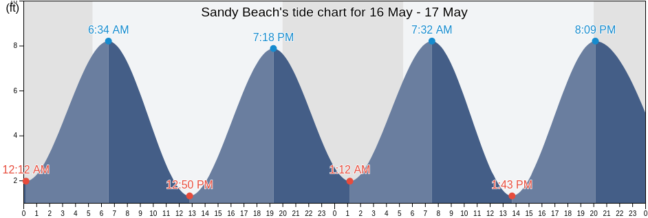 Sandy Beach, Suffolk County, Massachusetts, United States tide chart