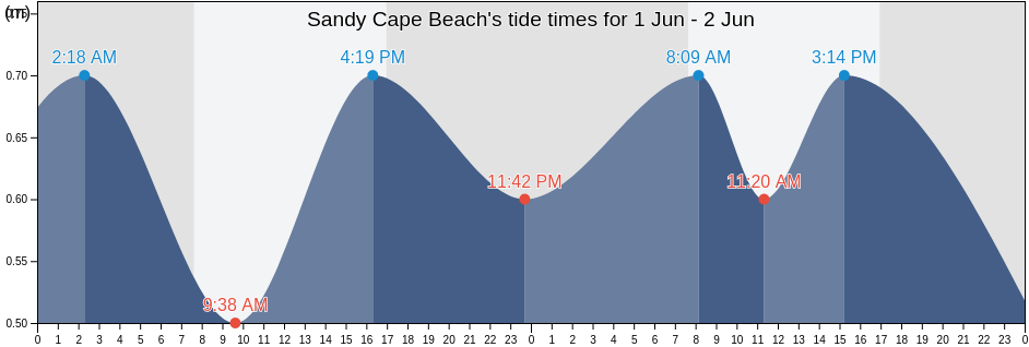 Sandy Cape Beach, Tasmania, Australia tide chart
