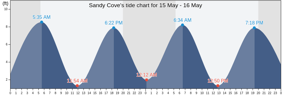 Sandy Cove, Suffolk County, Massachusetts, United States tide chart