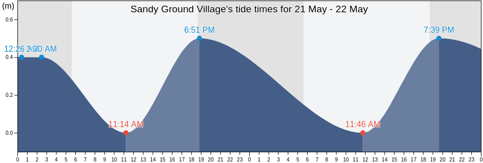 Sandy Ground Village, Sandy Ground, Anguilla tide chart