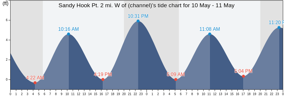 Sandy Hook Pt. 2 mi. W of (channel), Richmond County, New York, United States tide chart