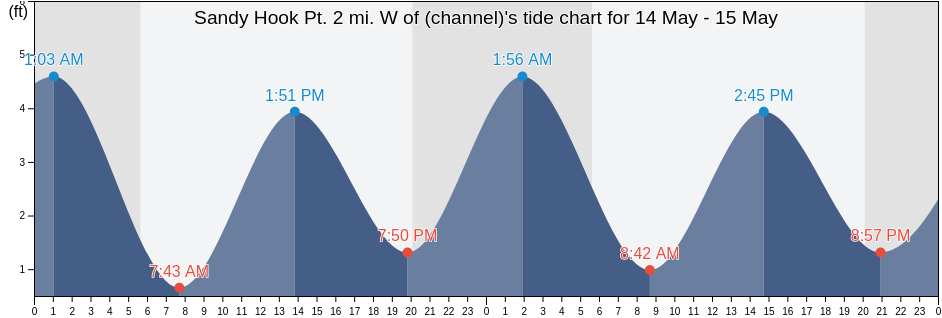 Sandy Hook Pt. 2 mi. W of (channel), Richmond County, New York, United States tide chart