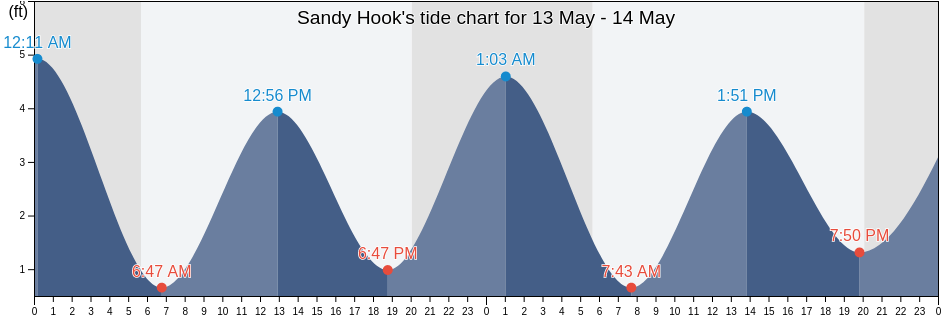 Sandy Hook, Richmond County, New York, United States tide chart