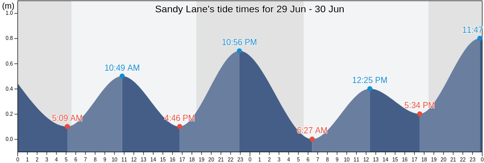 Sandy Lane, Martinique, Martinique, Martinique tide chart