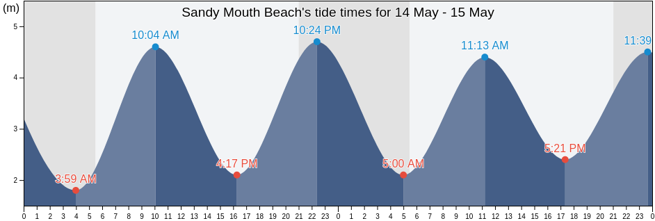 Sandy Mouth Beach, Plymouth, England, United Kingdom tide chart