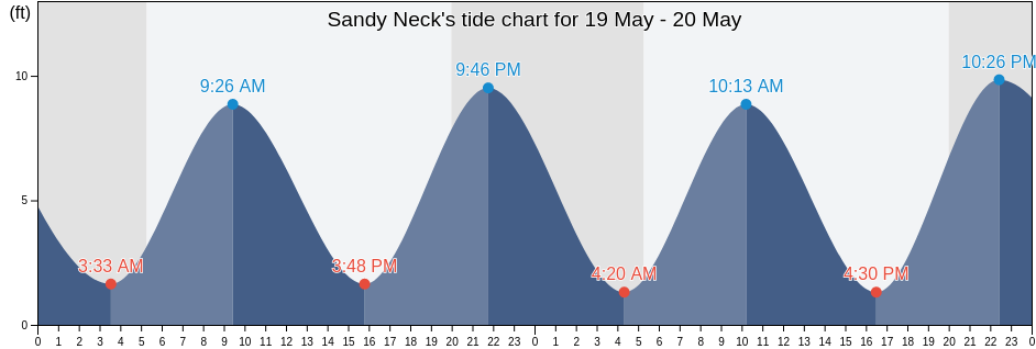 Sandy Neck, Barnstable County, Massachusetts, United States tide chart