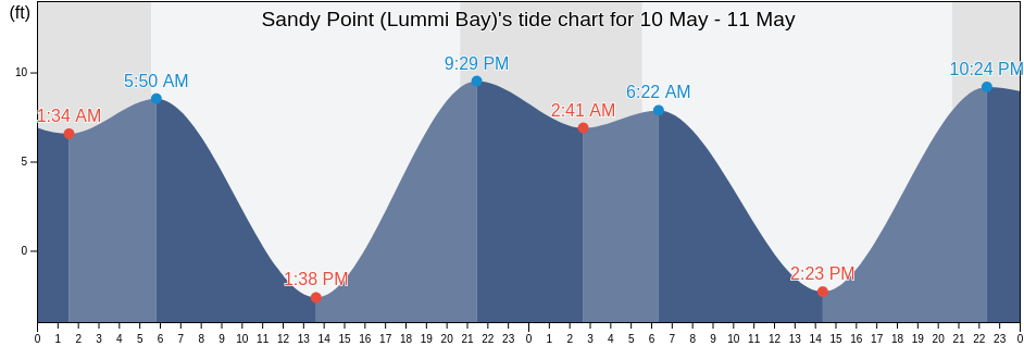 Sandy Point (Lummi Bay), San Juan County, Washington, United States tide chart