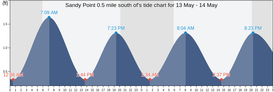Sandy Point 0.5 mile south of, Calvert County, Maryland, United States tide chart