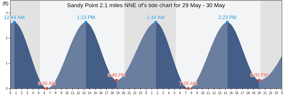 Sandy Point 2.1 miles NNE of, Washington County, Rhode Island, United States tide chart