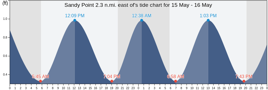 Sandy Point 2.3 n.mi. east of, Anne Arundel County, Maryland, United States tide chart