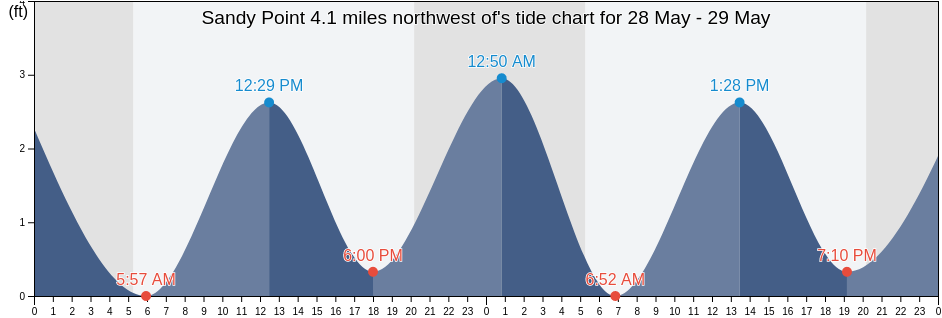 Sandy Point 4.1 miles northwest of, Washington County, Rhode Island, United States tide chart