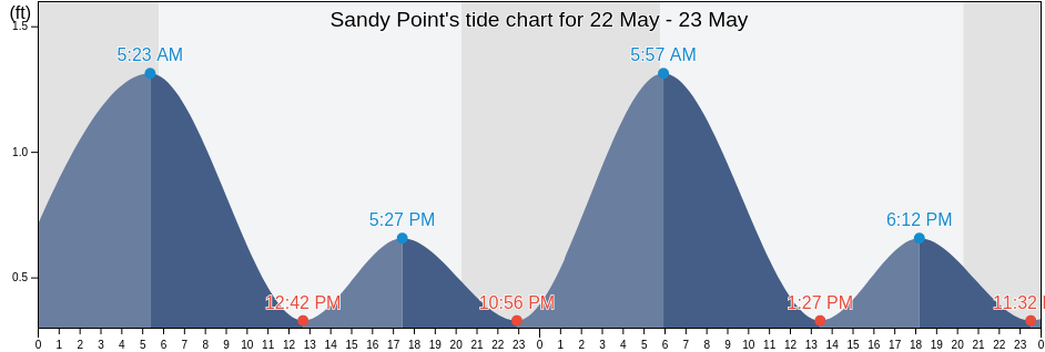 Sandy Point, Anne Arundel County, Maryland, United States tide chart
