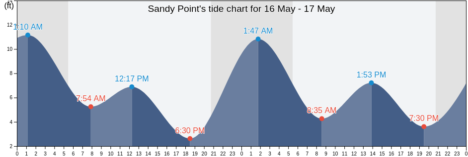 Sandy Point, Island County, Washington, United States tide chart