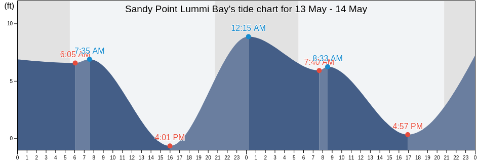 Sandy Point Lummi Bay, San Juan County, Washington, United States tide chart